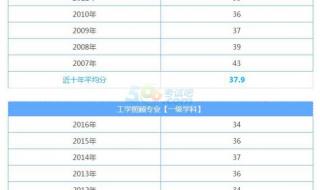 考研英语分数线预测 考研英语分数线预测